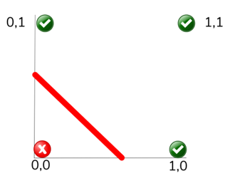 Separation Function
